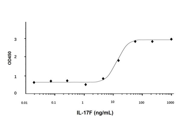 aladdin 阿拉丁 rp147435 Recombinant Human IL-17F Protein Animal Free, >95%(SDS-PAGE, HPLC), Active, E.coli, No tag, 31-163 aa