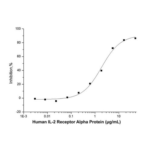 aladdin 阿拉丁 rp147480 Recombinant Human IL-2 Receptor Alpha Protein Animal Free, >97%(SDS-PAGE), Active, HEK293, C-His tag, 22-213 aa