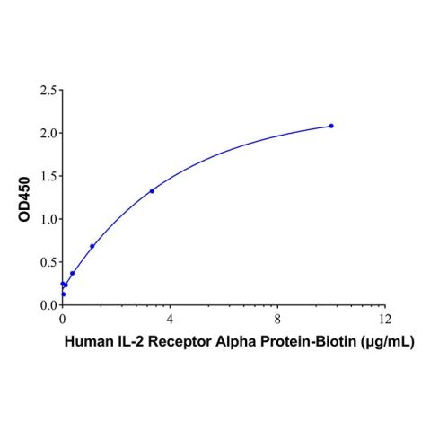 aladdin 阿拉丁 rp147480 Recombinant Human IL-2 Receptor Alpha Protein Animal Free, >97%(SDS-PAGE), Active, HEK293, C-His tag, 22-213 aa