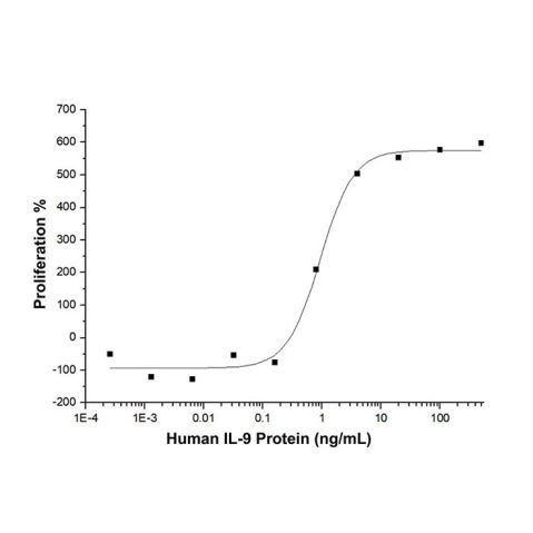aladdin 阿拉丁 rp147650 Recombinant Human IL-9 Protein Animal Free, ≥97% (SDS-PAGE), Active, Baculovirus Insect Cells, C-His tag, 19-144 aa