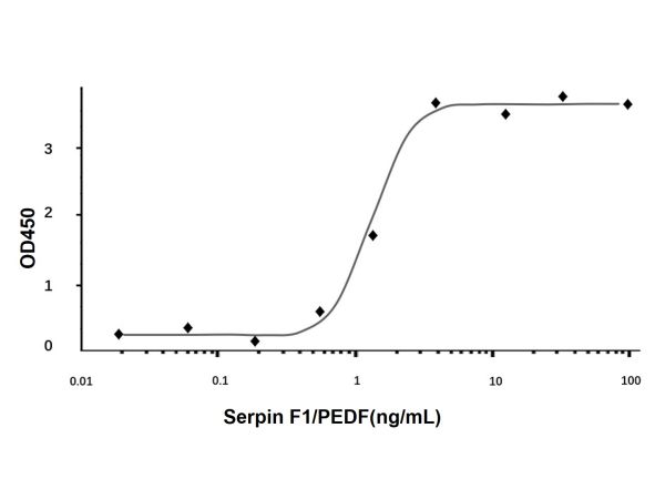 aladdin 阿拉丁 rp150051 Recombinant Human Serpin F1/PEDF Protein Animal Free, ＞97%(SDS-PAGE, HPLC), Active, E.coli, No tag, 20-418 aa