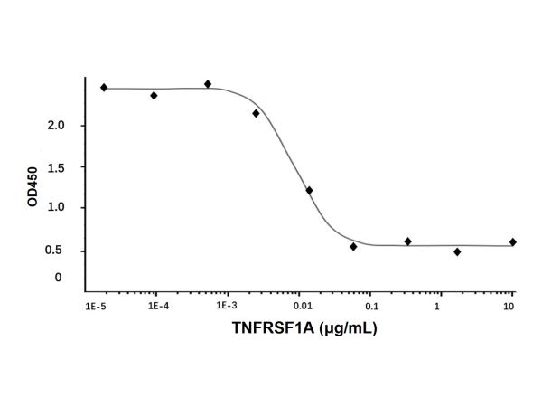 aladdin 阿拉丁 rp152513 Recombinant Human TNFRSF1A Protein Animal Free, >97%(SDS-PAGE, HPLC), Active, E.coli, No tag, 22-211 aa