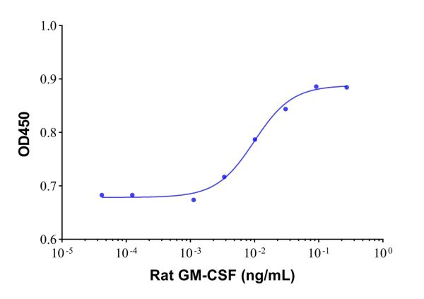 aladdin 阿拉丁 rp155067 Recombinant Rat GM-CSF Protein Animal Free, ＞98% (SDS-PAGE, HPLC), Active, E. coli, No tag, 18-144 aa