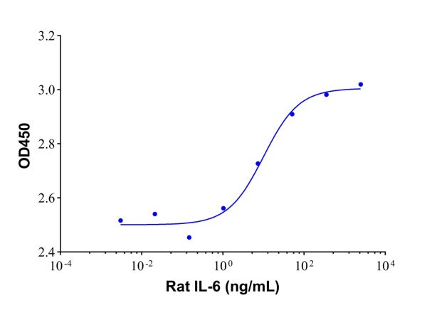 aladdin 阿拉丁 rp155124 Recombinant Rat IL-6 Protein Animal free, >96% (SDS-PAGE, HPLC), Active, E. coli, No tag, 25-211 aa
