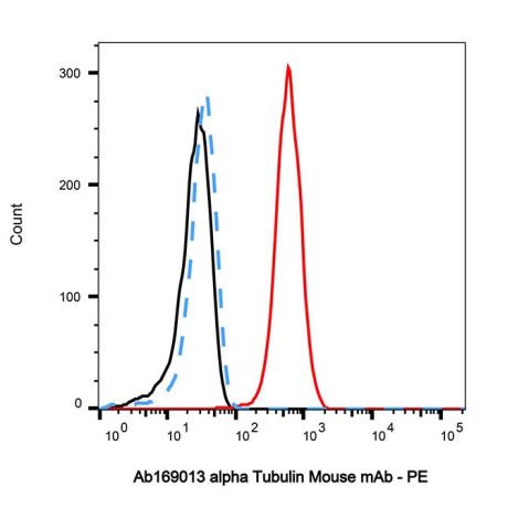 aladdin 阿拉丁 Ab169013 alpha Tubulin Mouse mAb mAb (CD03/1G2); Mouse anti human alpha tubulin Antibody; WB, Flow, ICC/IF, ELISA; Unconjugated
