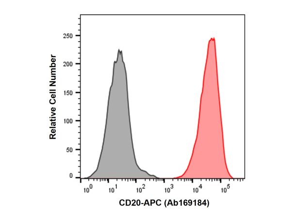 aladdin 阿拉丁 Ab169184 Recombinant CD20 Antibody (APC) Recombinant; CD20 antibody (APC); Flow