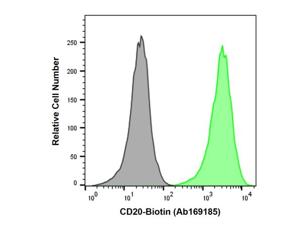 aladdin 阿拉丁 Ab169185 Recombinant CD20 Antibody (Biotin) Recombinant; CD20 antibody (Biotin); Flow