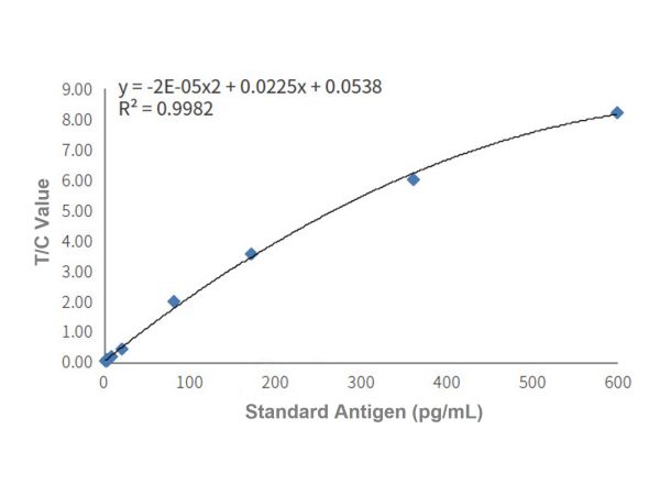 aladdin 阿拉丁 Ab170211 CK-MB Mouse mAb mAb(1C11); Mouse anti Human CK-MB Antibody; Capture Antibody, CLIA, ELISA, LF, GICA, FIA; Unconjugated