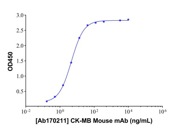 aladdin 阿拉丁 Ab170211 CK-MB Mouse mAb mAb(1C11); Mouse anti Human CK-MB Antibody; Capture Antibody, CLIA, ELISA, LF, GICA, FIA; Unconjugated