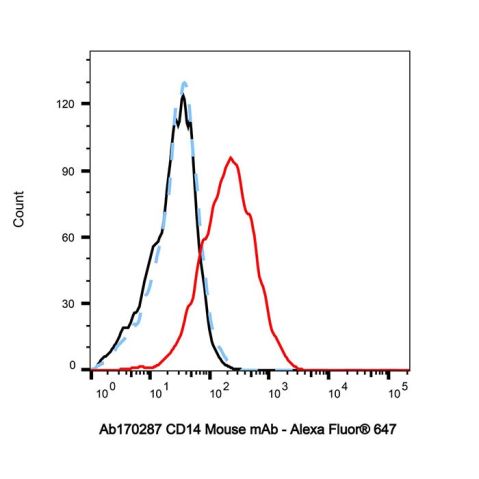 aladdin 阿拉丁 Ab170287 CD14 Mouse mAb mAb (MEM-15); Mouse anti Human CD14 Antibody; Flow; Unconjugated