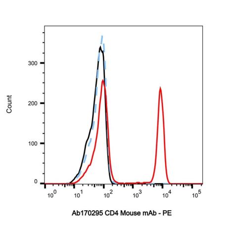 aladdin 阿拉丁 Ab170295 CD4 Mouse mAb mAb (RPA-T4); Mouse anti Human CD4 Antibody; Flow; Unconjugated