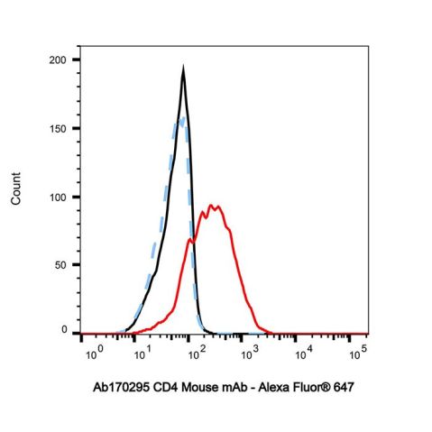 aladdin 阿拉丁 Ab170295 CD4 Mouse mAb mAb (RPA-T4); Mouse anti Human CD4 Antibody; Flow; Unconjugated