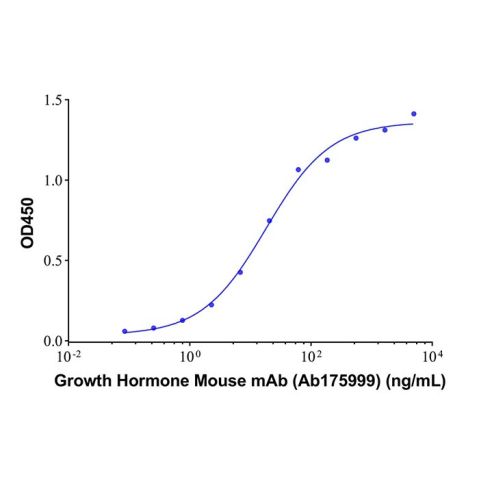 aladdin 阿拉丁 Ab175999 Growth Hormone Mouse mAb mAb(7F5-2); Mouse anti Human Growth Hormone Antibody; Capture Antibody, ELISA, CLIA; Unconjugated