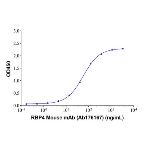 aladdin 阿拉丁 Ab176167 RBP4 Mouse mAb mAb( 3C8-1); Mouse anti Human RBP4 Antibody; Capture Antibody, ELISA, CLIA, LF, GICA, FIA; Unconjugated