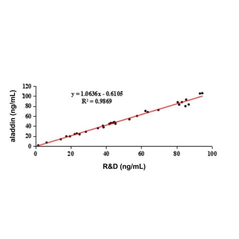 aladdin 阿拉丁 Ab176170 RBP4 Mouse mAb mAb( 3D4-1); Mouse anti Human RBP4 Antibody; Detection Antibody, ELISA, CLIA, LF, GICA, FIA; Unconjugated