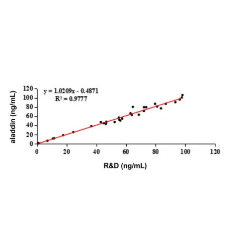 aladdin 阿拉丁 Ab176170 RBP4 Mouse mAb mAb( 3D4-1); Mouse anti Human RBP4 Antibody; Detection Antibody, ELISA, CLIA, LF, GICA, FIA; Unconjugated