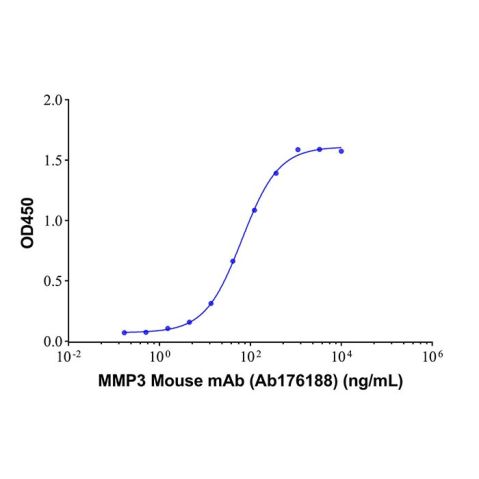 aladdin 阿拉丁 Ab176188 MMP3 Mouse mAb mAb(8A3-9); Mouse anti Human MMP3 Antibody; Detection Antibody, ELISA, CLIA, LETIA; Unconjugated