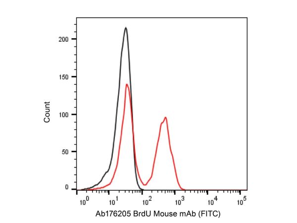 aladdin 阿拉丁 Ab176205 BrdU Mouse mAb mAb (AB06/4C1); Mouse anti BrdU Antibody; Flow, ICC/IF, ELISA; Unconjugated