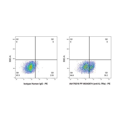 aladdin 阿拉丁 Ab176218 PF-06342674 (anti-IL-7Ra) Purity>95% (SDS-PAGE&SEC); Endotoxin Level<1.0EU/mg; Human IgG1; CHO; ELISA, FACS, Functional assay, Animal Model; Unconjugated