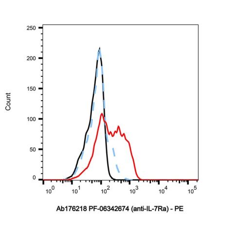 aladdin 阿拉丁 Ab176218 PF-06342674 (anti-IL-7Ra) Purity>95% (SDS-PAGE&SEC); Endotoxin Level<1.0EU/mg; Human IgG1; CHO; ELISA, FACS, Functional assay, Animal Model; Unconjugated