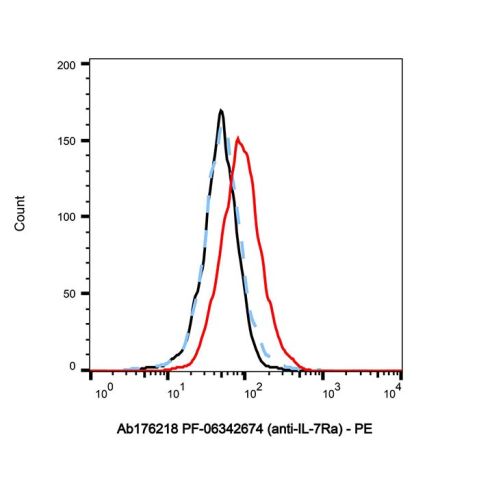 aladdin 阿拉丁 Ab176218 PF-06342674 (anti-IL-7Ra) Purity>95% (SDS-PAGE&SEC); Endotoxin Level<1.0EU/mg; Human IgG1; CHO; ELISA, FACS, Functional assay, Animal Model; Unconjugated