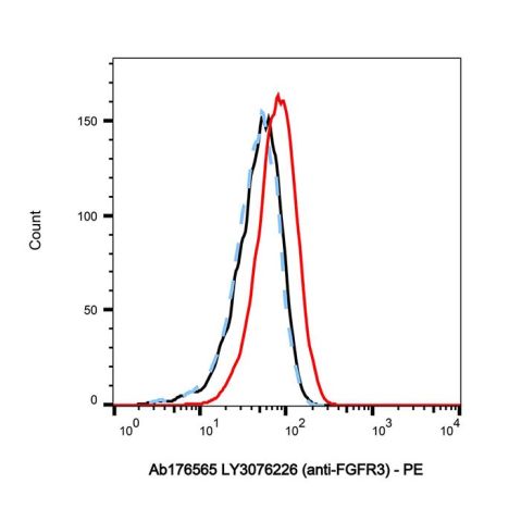 aladdin 阿拉丁 Ab176565 LY3076226 (anti-FGFR3) Purity>95% (SDS-PAGE&SEC); Endotoxin Level<1.0EU/mg; Human IgG1; CHO; ELISA, FACS, Functional assay, Animal Model; Unconjugated