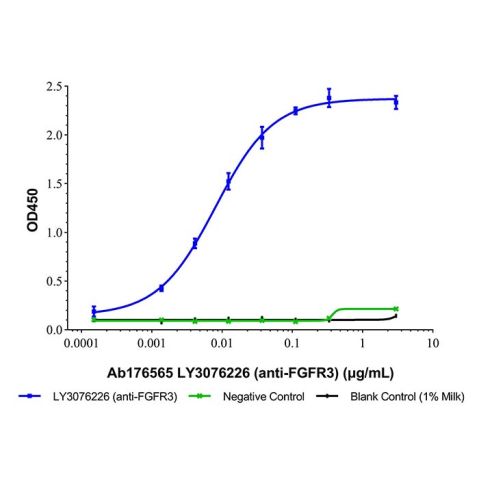 aladdin 阿拉丁 Ab176565 LY3076226 (anti-FGFR3) Purity>95% (SDS-PAGE&SEC); Endotoxin Level<1.0EU/mg; Human IgG1; CHO; ELISA, FACS, Functional assay, Animal Model; Unconjugated