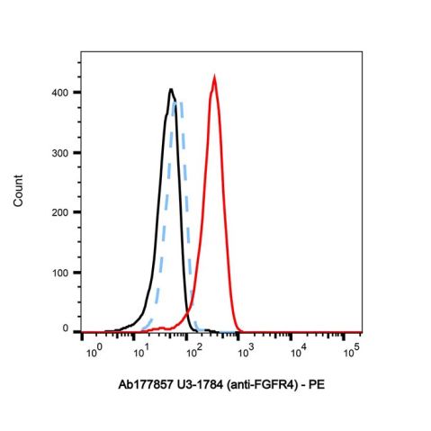 aladdin 阿拉丁 Ab177857 U3-1784 (anti-FGFR4) Purity>95% (SDS-PAGE&SEC); Endotoxin Level<1.0EU/mg; Human IgG1; CHO; ELISA, FACS, Functional assay, Animal Model; Unconjugated