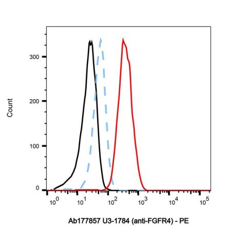 aladdin 阿拉丁 Ab177857 U3-1784 (anti-FGFR4) Purity>95% (SDS-PAGE&SEC); Endotoxin Level<1.0EU/mg; Human IgG1; CHO; ELISA, FACS, Functional assay, Animal Model; Unconjugated