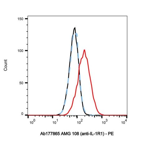 aladdin 阿拉丁 Ab177865 AMG 108 (anti-IL-1R1) Purity>95% (SDS-PAGE&SEC); Endotoxin Level<1.0EU/mg; Human IgG2; CHO; ELISA, FACS, Functional assay, Animal Model; Unconjugated