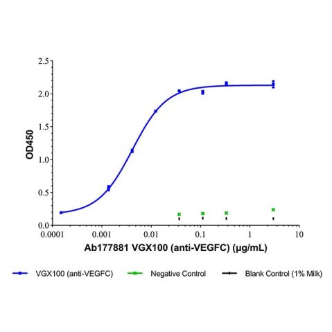 aladdin 阿拉丁 Ab177881 VGX100 (anti-VEGFC) Purity>95% (SDS-PAGE&SEC); Endotoxin Level<1.0EU/mg; Human IgG1; CHO; ELISA, FACS, Functional assay, Animal Model; Unconjugated