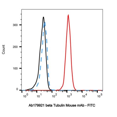 aladdin 阿拉丁 Ab179921 beta Tubulin Mouse mAb mAb (AB01/1E7); Mouse anti Human beta tubulin Antibody; WB, Flow, ELISA; Unconjugated