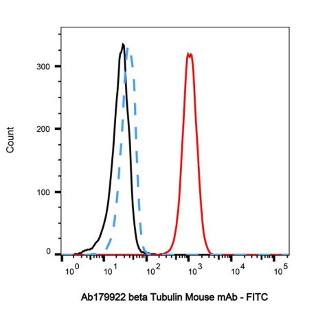 aladdin 阿拉丁 Ab179922 beta Tubulin Mouse mAb mAb (AB02/3C10); Mouse anti Human beta tubulin Antibody; WB, Flow, ELISA; Unconjugated