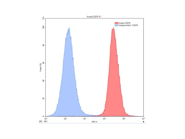 aladdin 阿拉丁 Ab094381 CD276 Antibody pAb; Rabbit anti Human CD276 Antibody; WB, IHC, Flow; Unconjugated