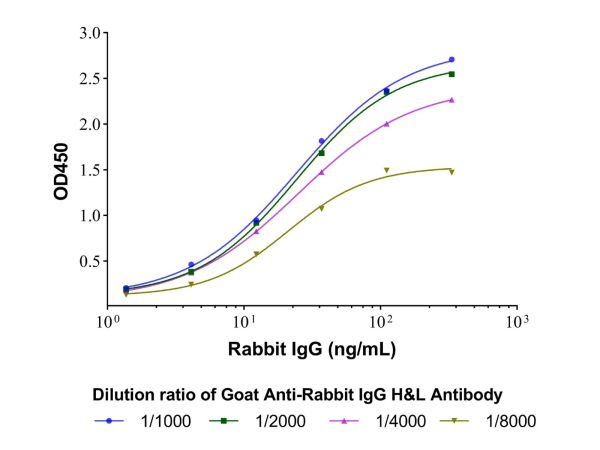 aladdin 阿拉丁 Ab138272 Goat Anti-Rabbit IgG H&L Antibody Secondary Antibody; Goat Anti-Rabbit IgG H&L Antibody; WB, ELISA, CLIA, LF, GICA; Unconjugated