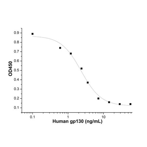 aladdin 阿拉丁 rp143784 Recombinant Human gp130 Protein Animal Free, >95%(SDS-PAGE), Active, 293F, His&Fc tag, 23-618aa