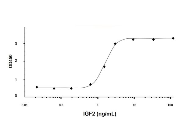 aladdin 阿拉丁 rp147265 Recombinant Human IGF2 Protein Animal Free, >98% (SDS-PAGE&HPLC), Active, E. coli, No tag, 25-91 aa