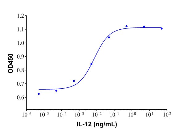 aladdin 阿拉丁 rp147384 Recombinant Human IL-12 Protein Animal Free, > 95% (SDS-PAGE), Active, CHO, No tag,  Human IL-12 p40 (Ile23-Ser328) & Human IL-12 p35 (Arg23-Ser219)