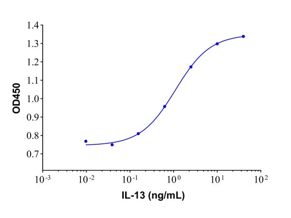 aladdin 阿拉丁 rp147396 Recombinant Human IL-13 Protein Animal Free, >98% (SDS-PAGE,HPLC), Active, E. coli, No tag, 35-146aa