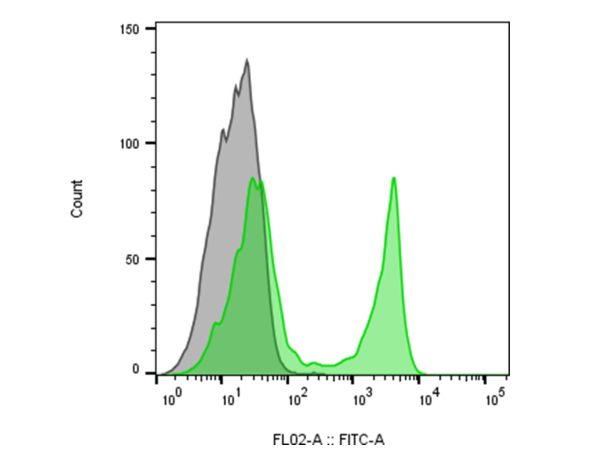 aladdin 阿拉丁 rp155876 Streptavidin protein (FITC) Streptavidin was conjugated with FITC under optimum conditions, and unconjugated Streptavidin and free FITC were removed.