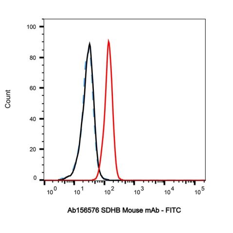 aladdin 阿拉丁 Ab156576 SDHB Mouse mAb mAb (CD02/2D6); Mouse anti SDHB Antibody; WB, Flow, ICC/IF, ELISA; Unconjugated