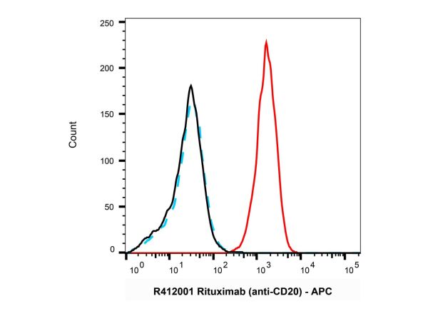 aladdin 阿拉丁 Ab175837 Goat Anti-Human IgG (APC) Secondary Antibody; Goat Anti-Human IgG (APC); IF, Flow