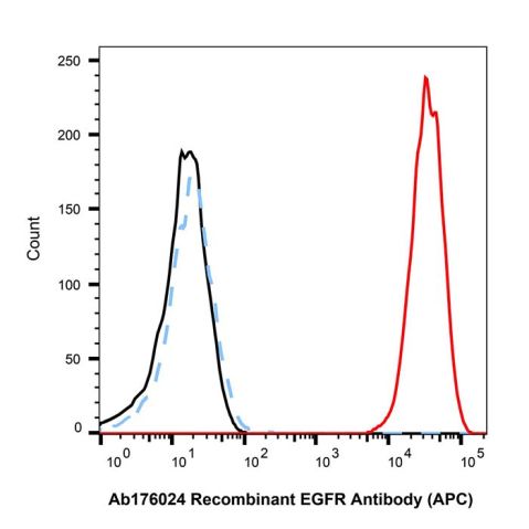 aladdin 阿拉丁 Ab176024 Recombinant EGFR Antibody (APC) Recombinant; EGFR Antibody (APC); Flow