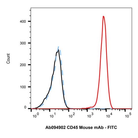 aladdin 阿拉丁 Ab179003 Goat Anti-Mouse IgG H&L (FITC) Secondary Antibody; Goat Anti-Mouse IgG H&L (FITC); IF, Flow