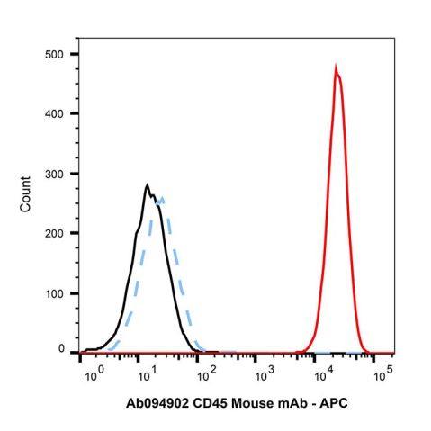 aladdin 阿拉丁 Ab179007 Goat Anti-Mouse IgG H&L (APC) Secondary Antibody; Goat Anti-Mouse IgG H&L (APC); IF, Flow