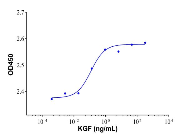 aladdin 阿拉丁 rp156342 Recombinant Human KGF/FGF-7 Protein Carrier Free, >90% (SDS-PAGE), E.coli, No tag, 32-194 aa