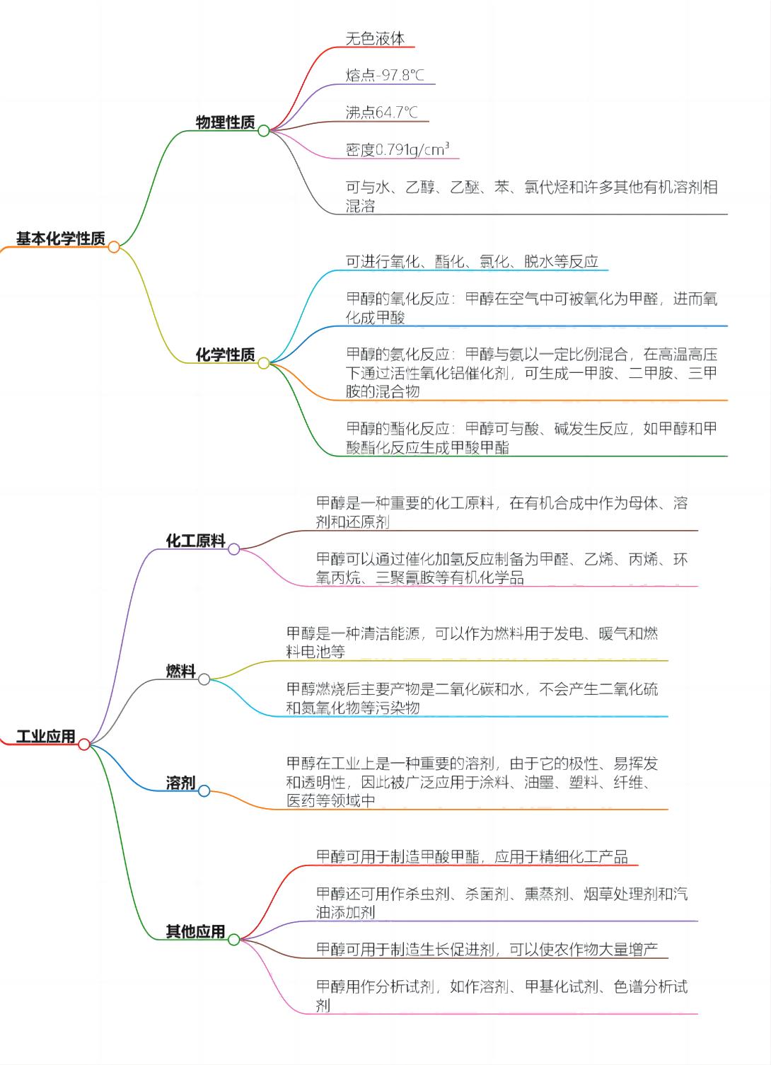 甲醇：基本化学性质与工业应用。(1).png