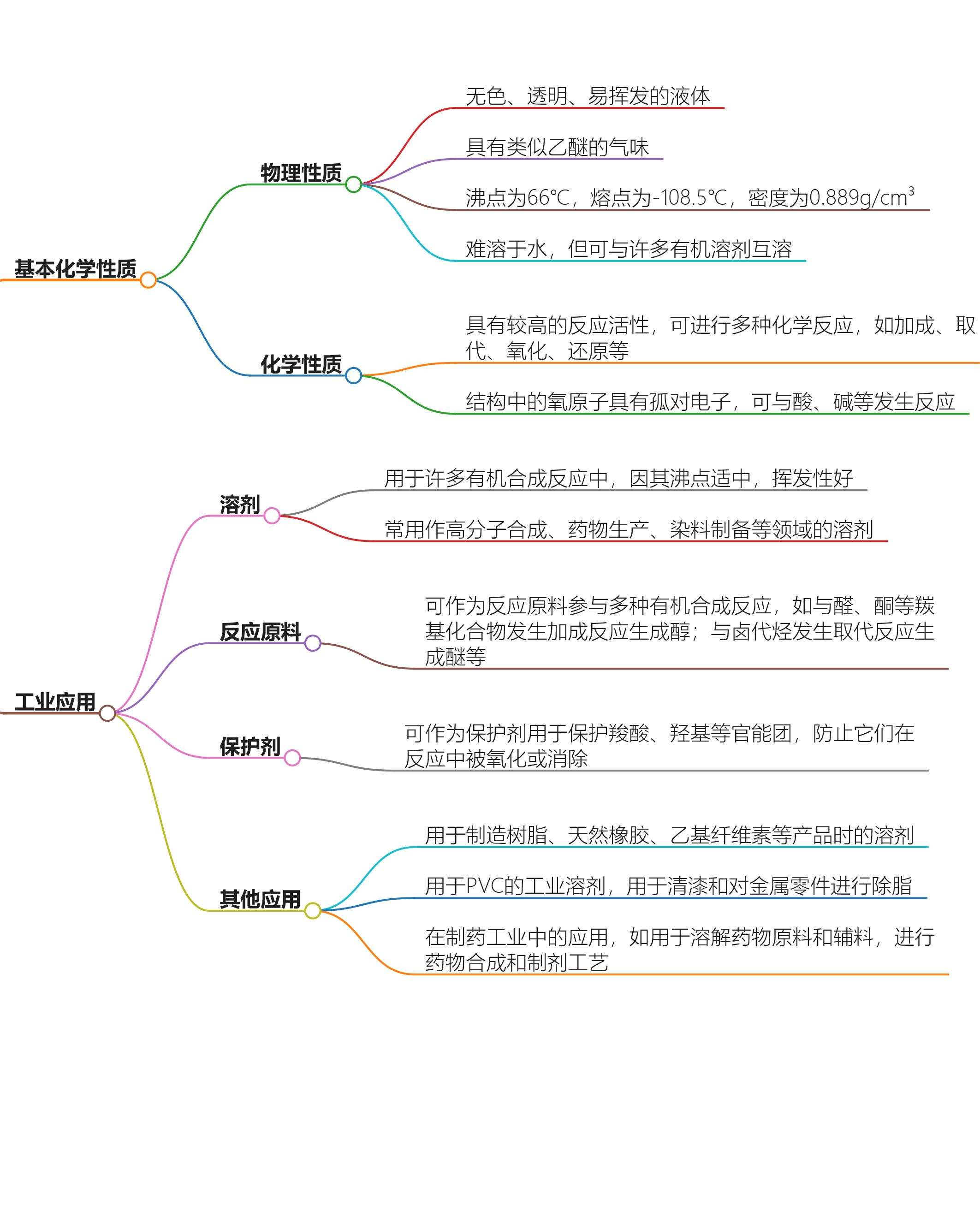 四氢呋喃基本化学性质与工业应用思维导图.png