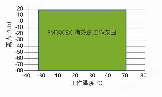 FM300EX防爆露点变送器