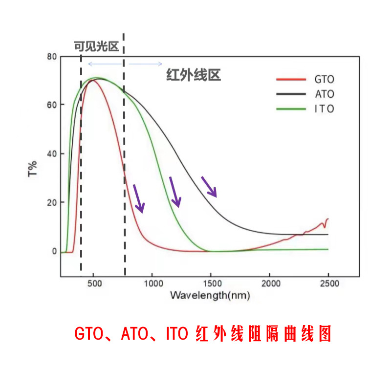 纳米GTO油性分散液/红外吸收剂